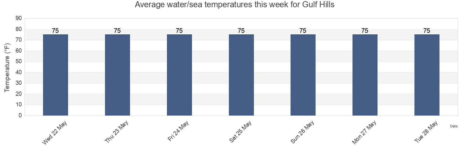 Water temperature in Gulf Hills, Jackson County, Mississippi, United States today and this week