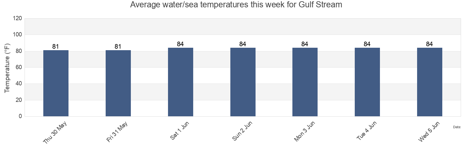 Water temperature in Gulf Stream, Palm Beach County, Florida, United States today and this week
