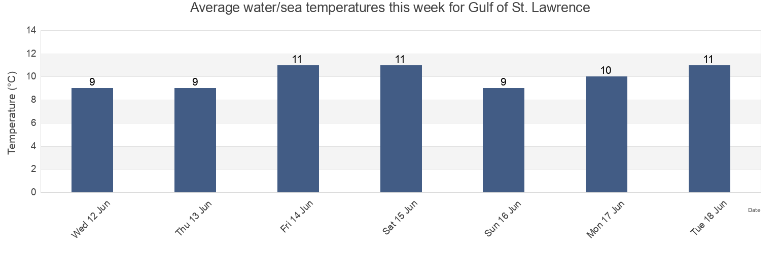 Water temperature in Gulf of St. Lawrence, New Brunswick, Canada today and this week