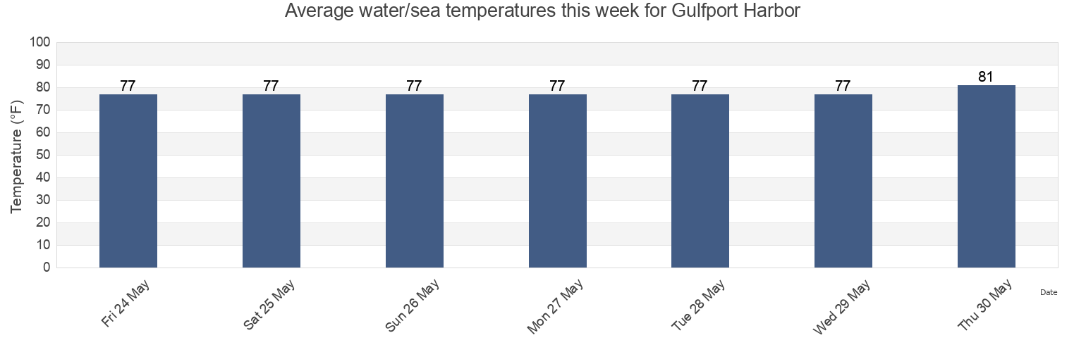 Water temperature in Gulfport Harbor, Harrison County, Mississippi, United States today and this week