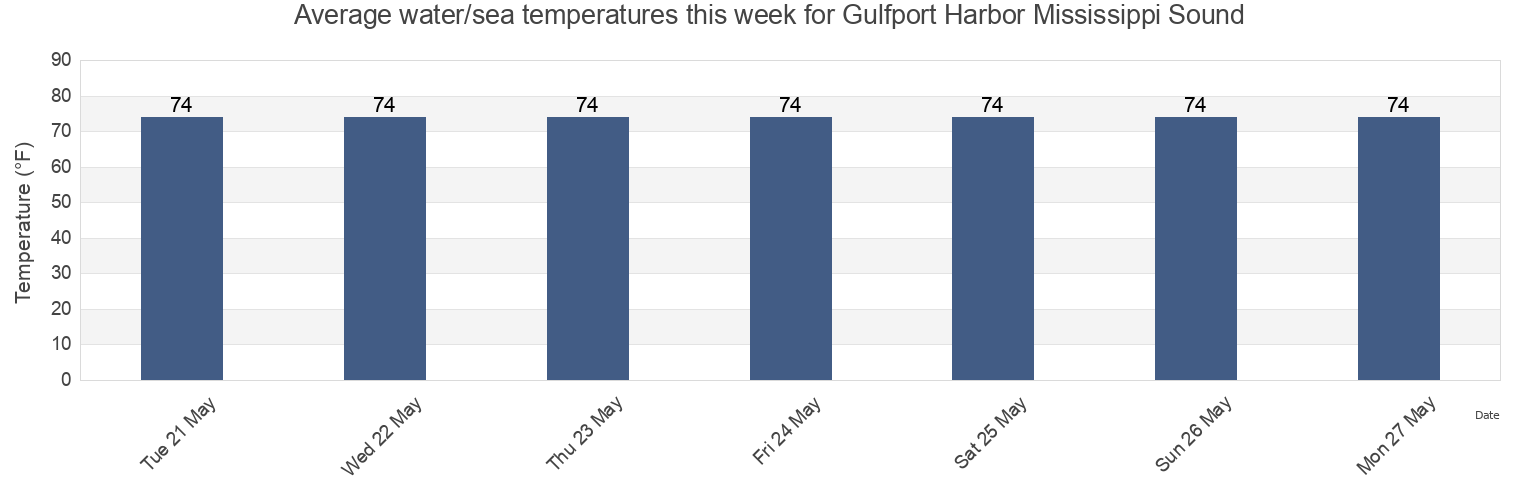 Water temperature in Gulfport Harbor Mississippi Sound, Harrison County, Mississippi, United States today and this week