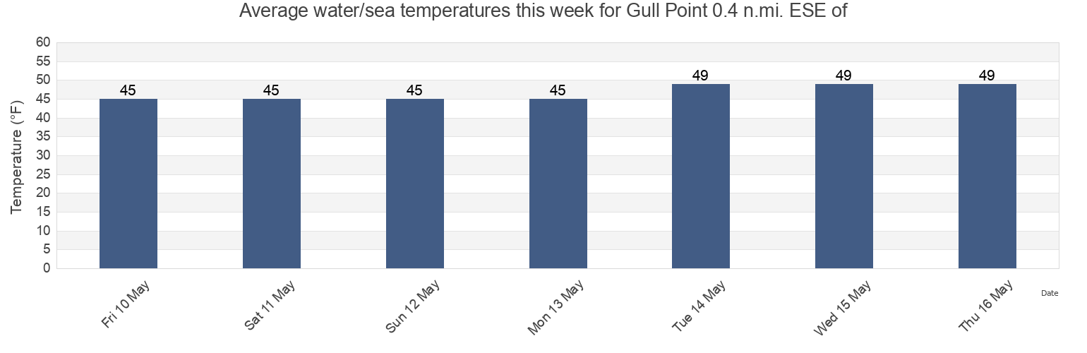 Water temperature in Gull Point 0.4 n.mi. ESE of, Suffolk County, Massachusetts, United States today and this week