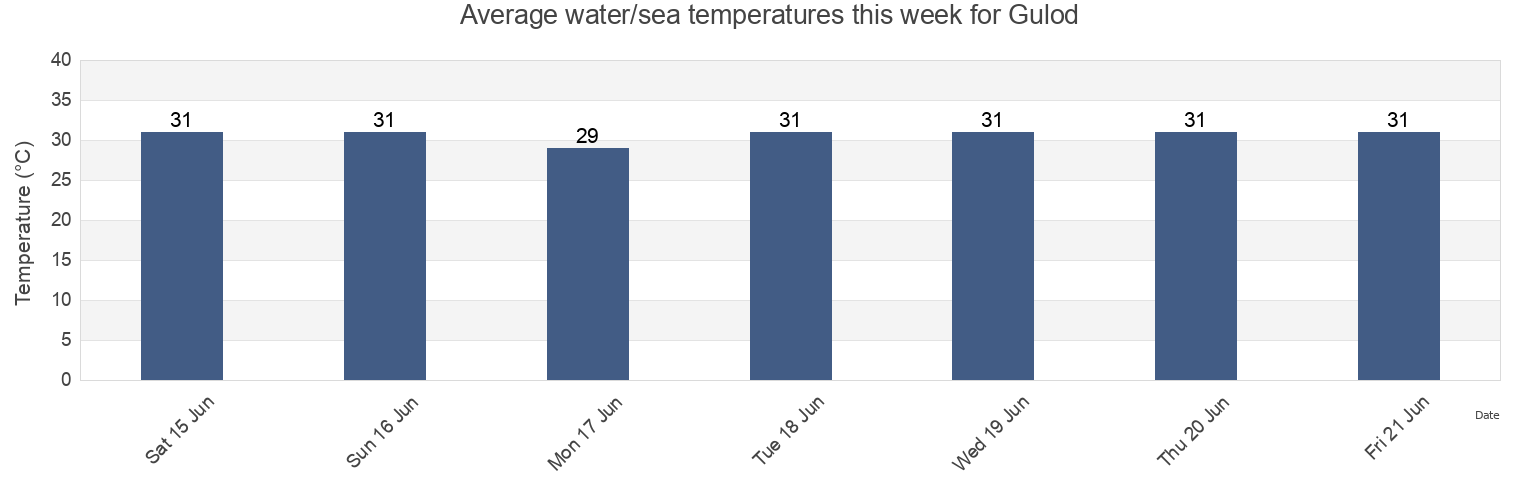 Water temperature in Gulod, Province of Batangas, Calabarzon, Philippines today and this week