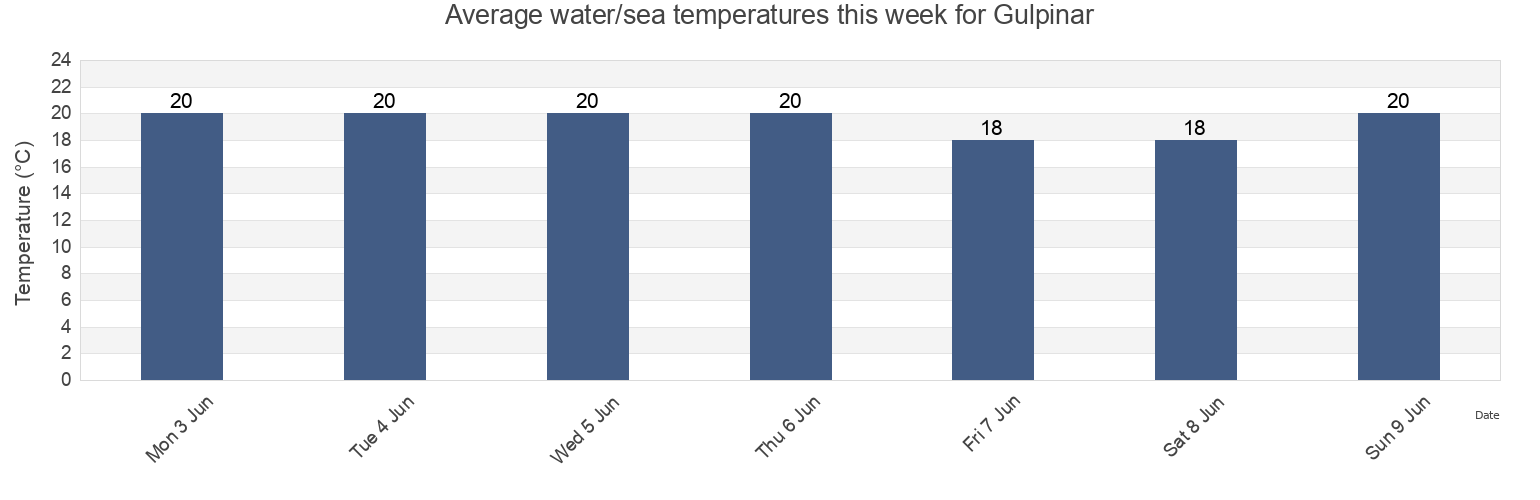 Water temperature in Gulpinar, Canakkale, Turkey today and this week