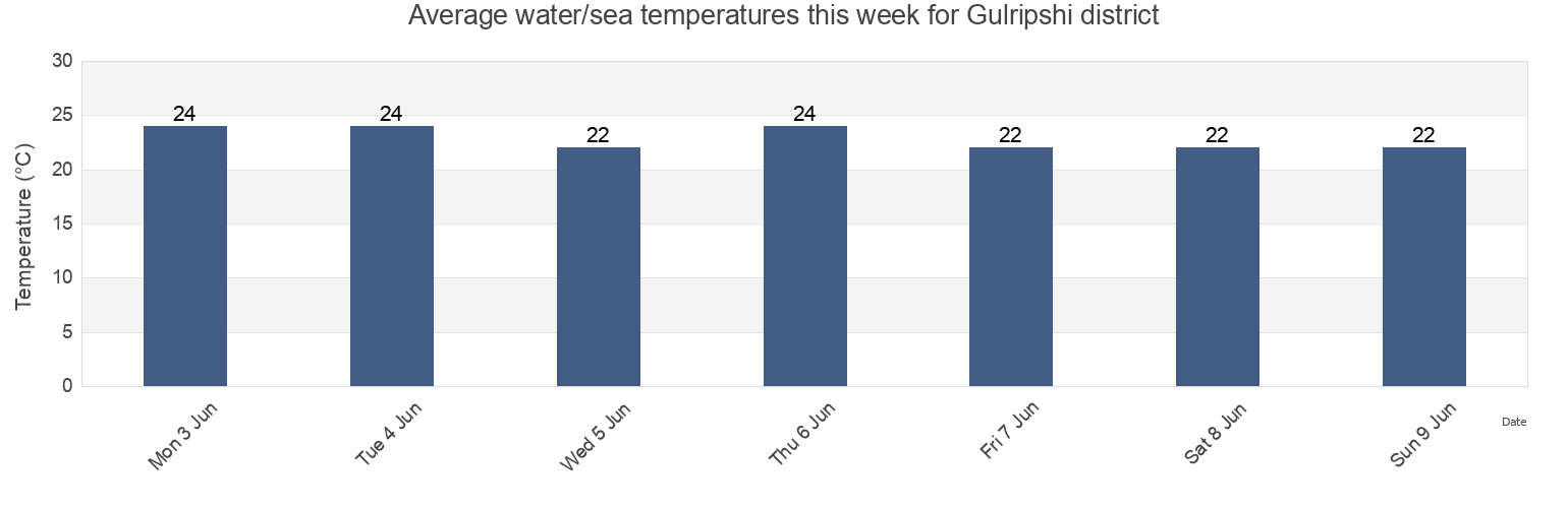 Water temperature in Gulripshi district, Abkhazia, Georgia today and this week
