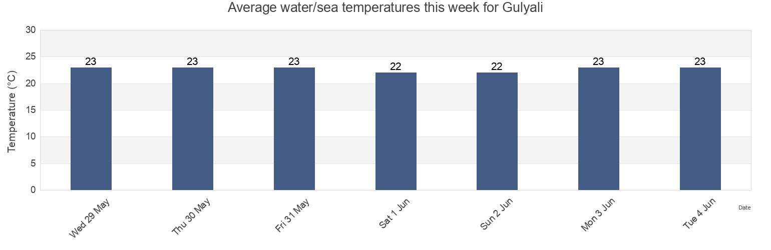 Water temperature in Gulyali, Ordu, Turkey today and this week