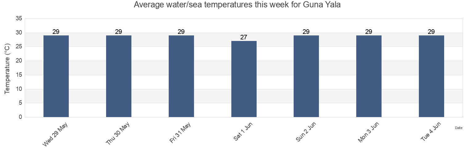 Water temperature in Guna Yala, Panama today and this week