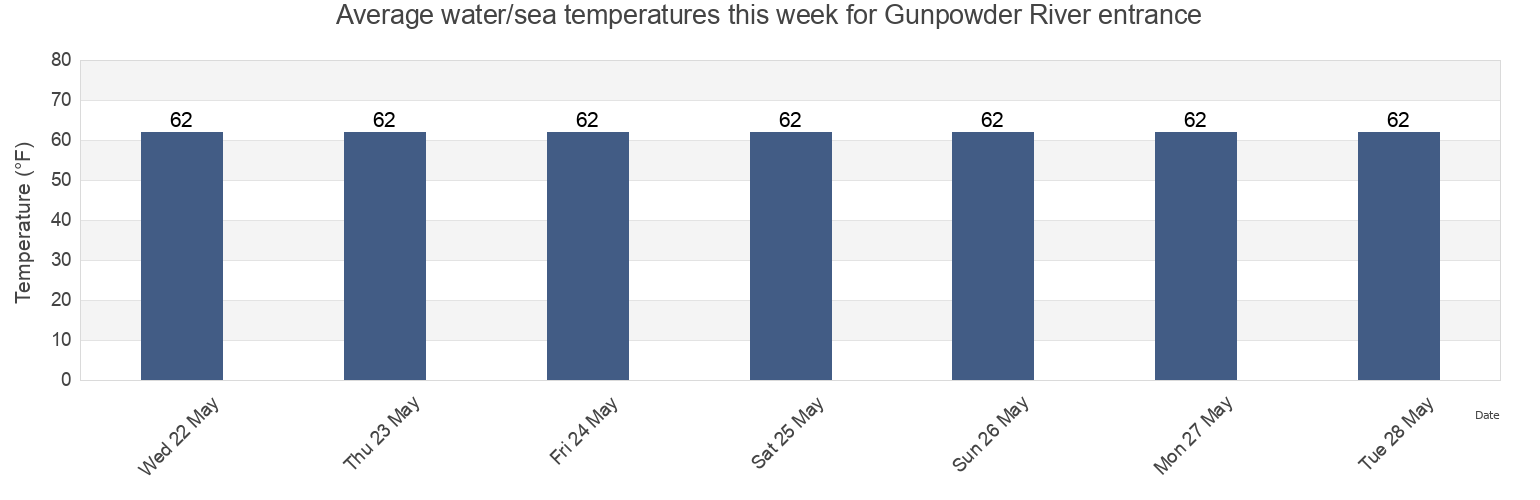 Water temperature in Gunpowder River entrance, Kent County, Maryland, United States today and this week