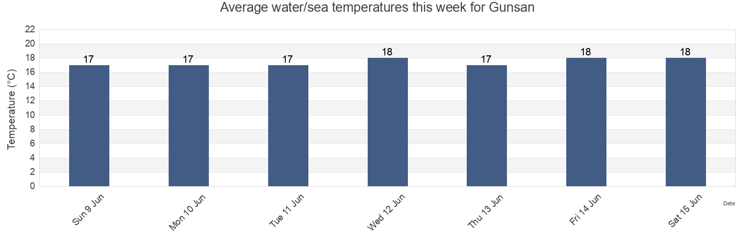 Water temperature in Gunsan, Jeollabuk-do, South Korea today and this week