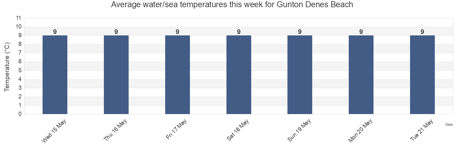 Water temperature in Gunton Denes Beach, Norfolk, England, United Kingdom today and this week