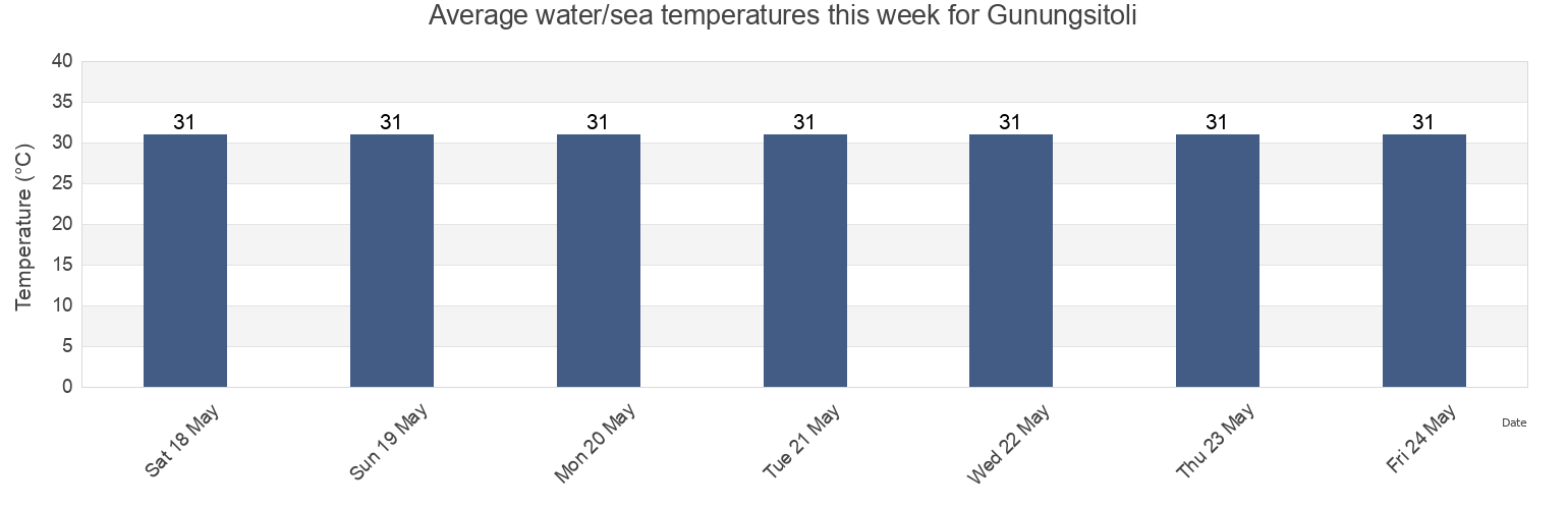 Water temperature in Gunungsitoli, North Sumatra, Indonesia today and this week