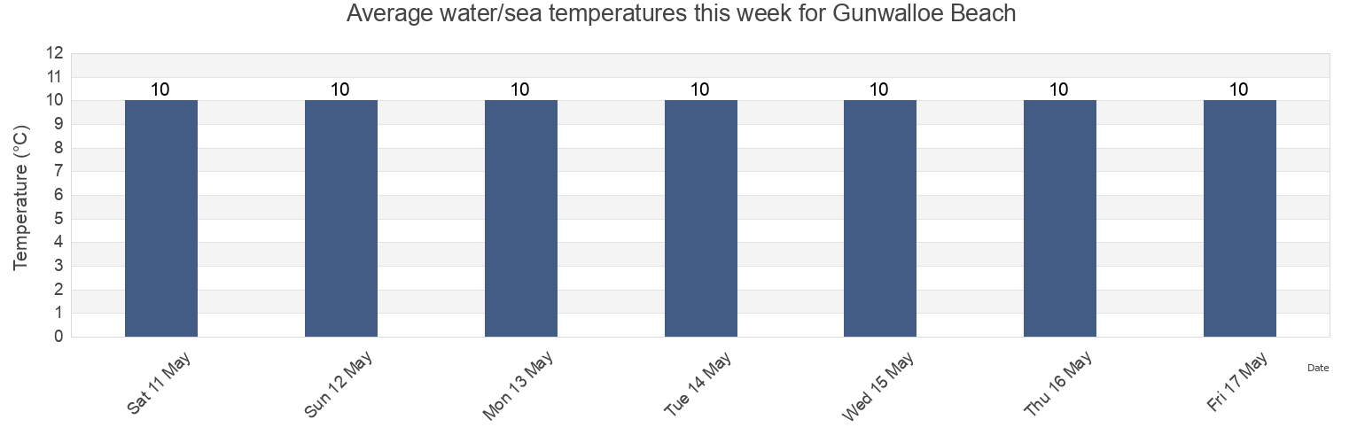 Water temperature in Gunwalloe Beach, Cornwall, England, United Kingdom today and this week