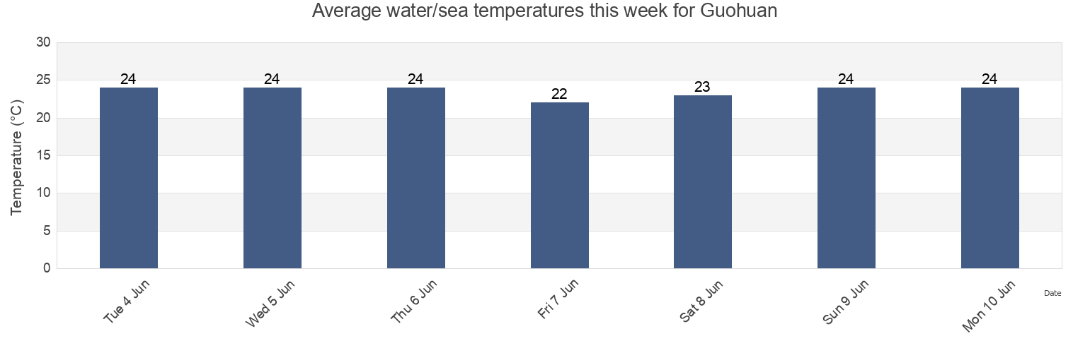 Water temperature in Guohuan, Fujian, China today and this week