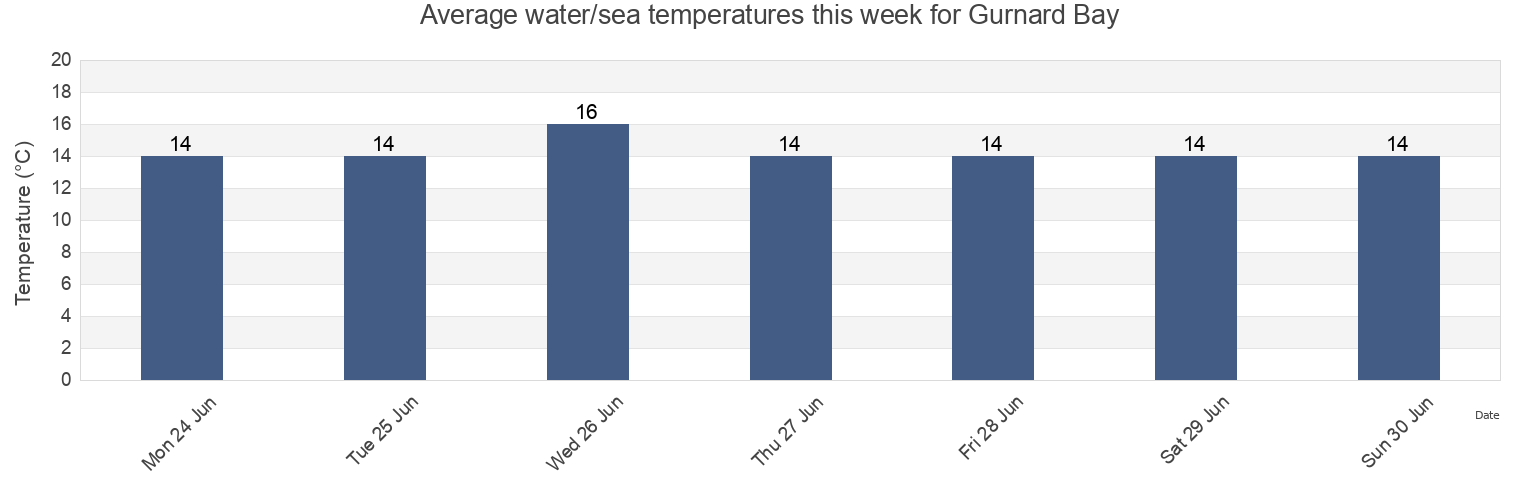 Water temperature in Gurnard Bay, England, United Kingdom today and this week