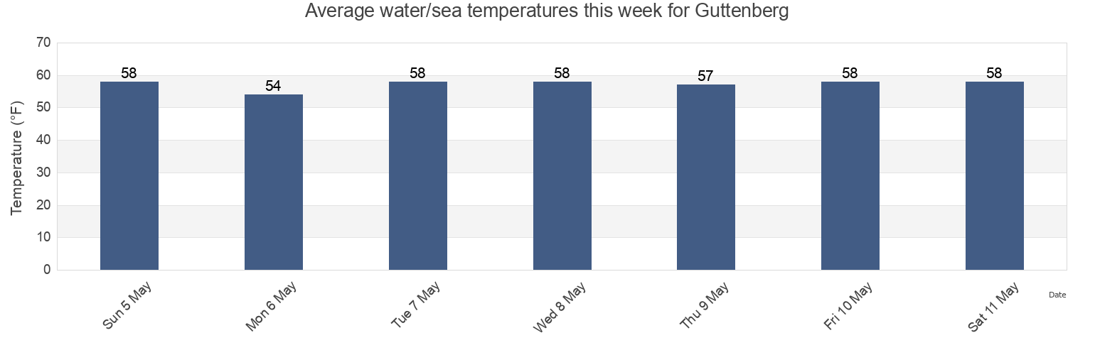 Water temperature in Guttenberg, Hudson County, New Jersey, United States today and this week