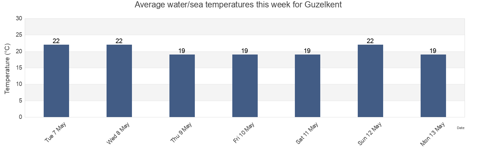 Water temperature in Guzelkent, Sinop, Turkey today and this week