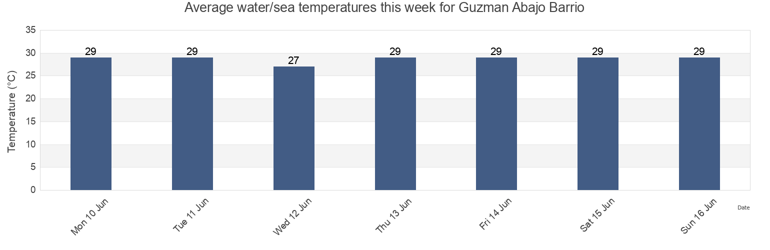 Water temperature in Guzman Abajo Barrio, Rio Grande, Puerto Rico today and this week