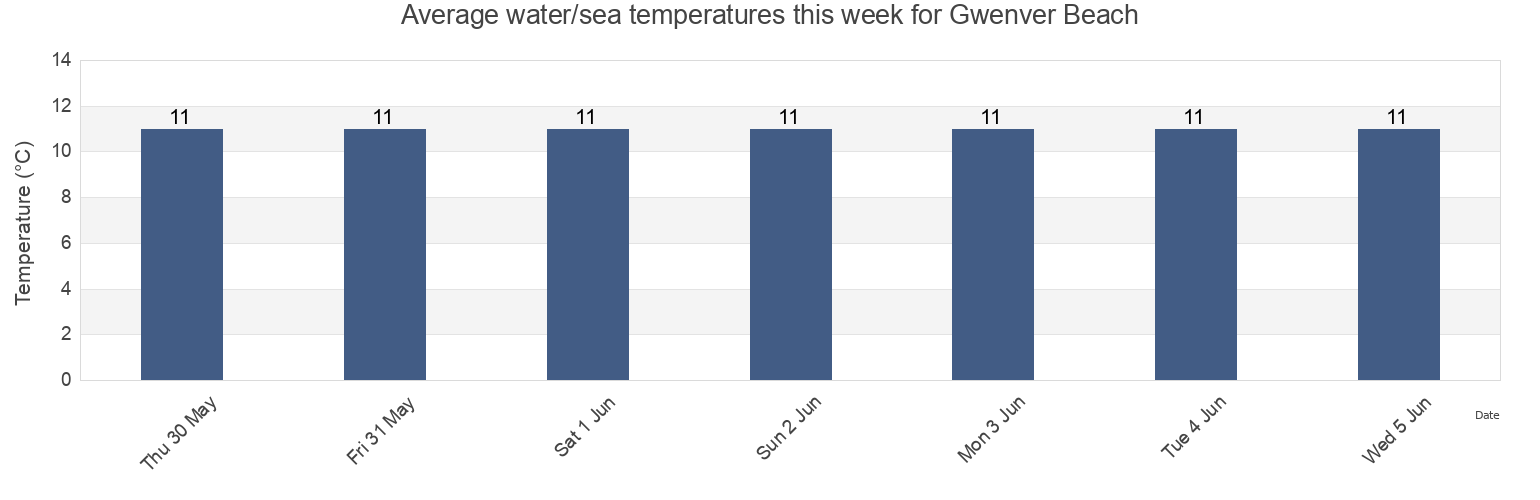 Water temperature in Gwenver Beach, Cornwall, England, United Kingdom today and this week