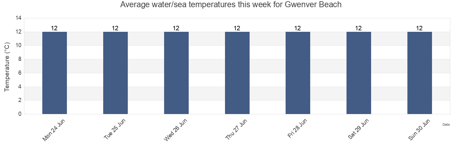 Water temperature in Gwenver Beach, Cornwall, England, United Kingdom today and this week