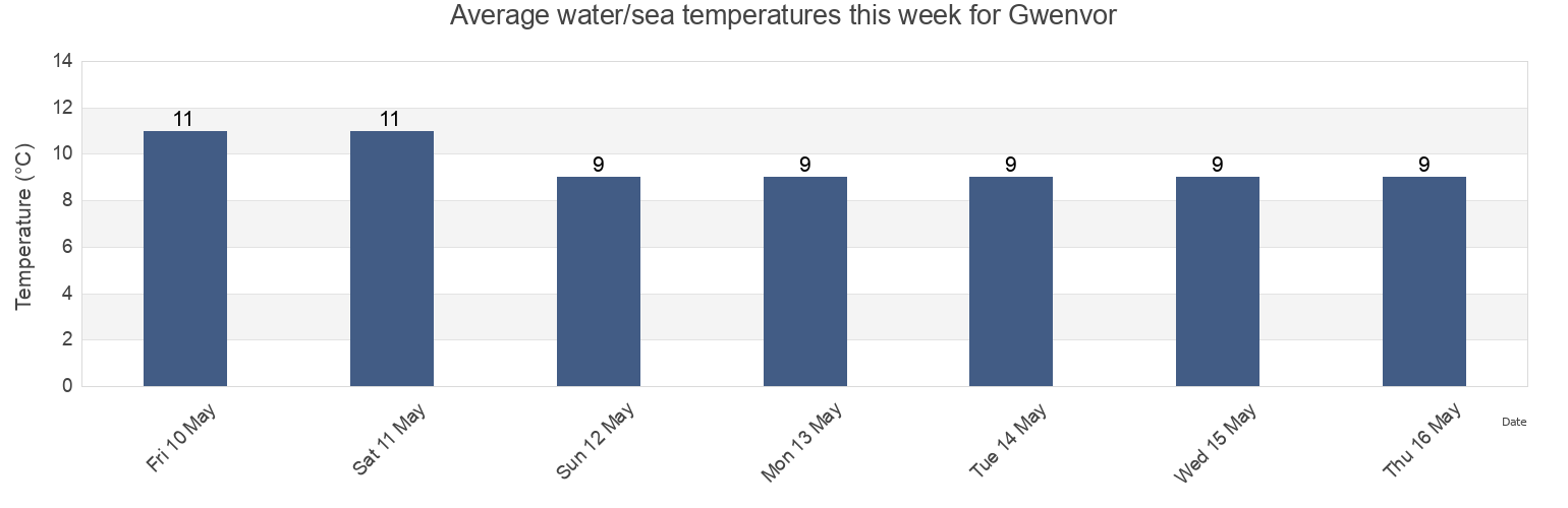 Water temperature in Gwenvor, Plymouth, England, United Kingdom today and this week