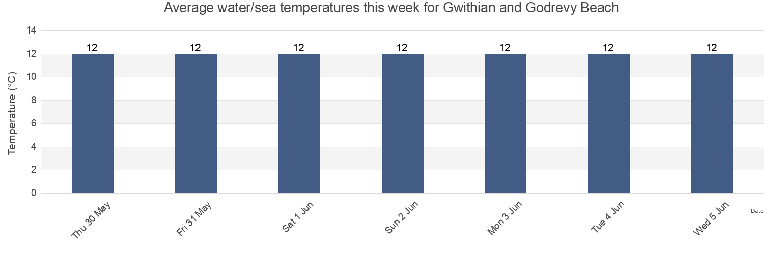 Water temperature in Gwithian and Godrevy Beach, Cornwall, England, United Kingdom today and this week