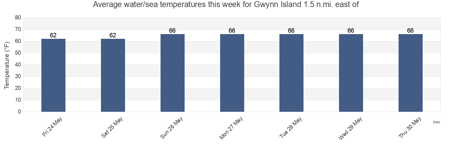 Water temperature in Gwynn Island 1.5 n.mi. east of, Mathews County, Virginia, United States today and this week