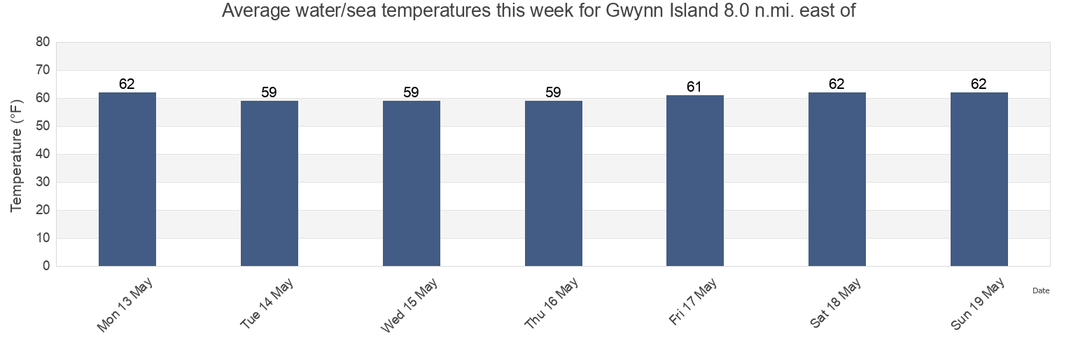 Water temperature in Gwynn Island 8.0 n.mi. east of, Mathews County, Virginia, United States today and this week