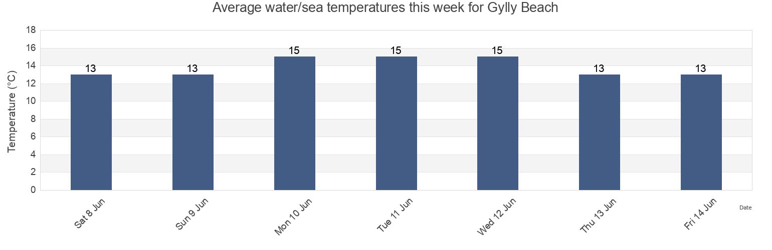 Water temperature in Gylly Beach, Cornwall, England, United Kingdom today and this week