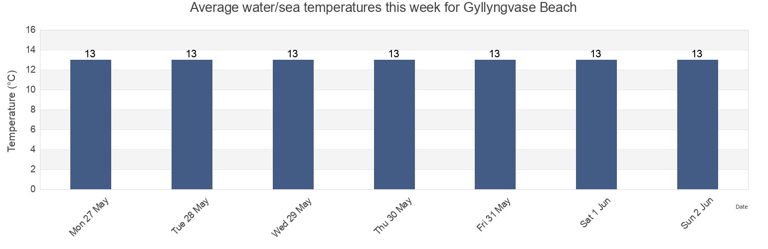 Water temperature in Gyllyngvase Beach, Cornwall, England, United Kingdom today and this week