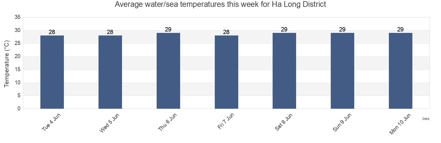 Water temperature in Ha Long District, Quang Ninh, Vietnam today and this week