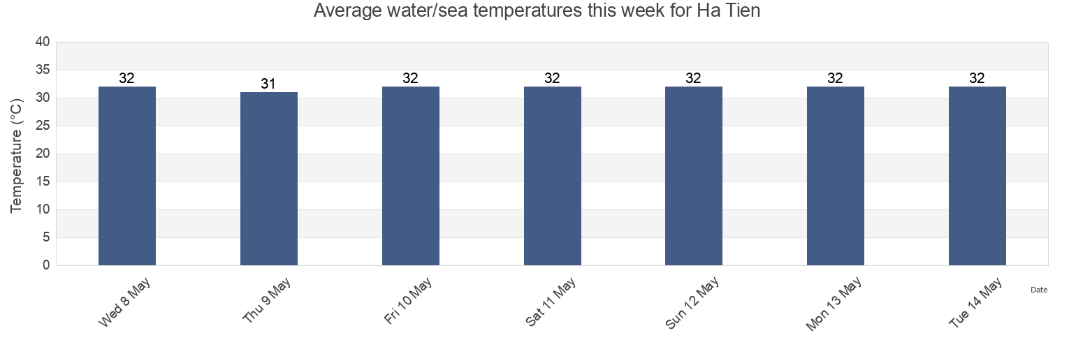 Water temperature in Ha Tien, Kien Giang, Vietnam today and this week