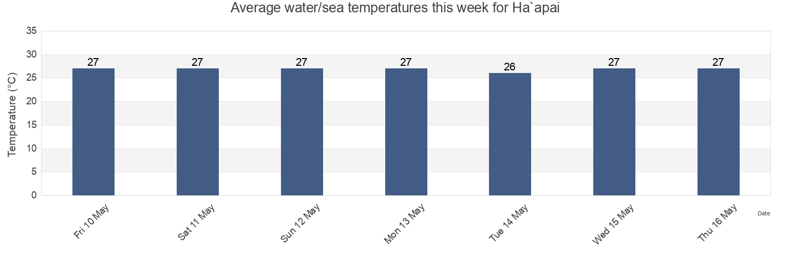 Water temperature in Ha`apai, Tonga today and this week
