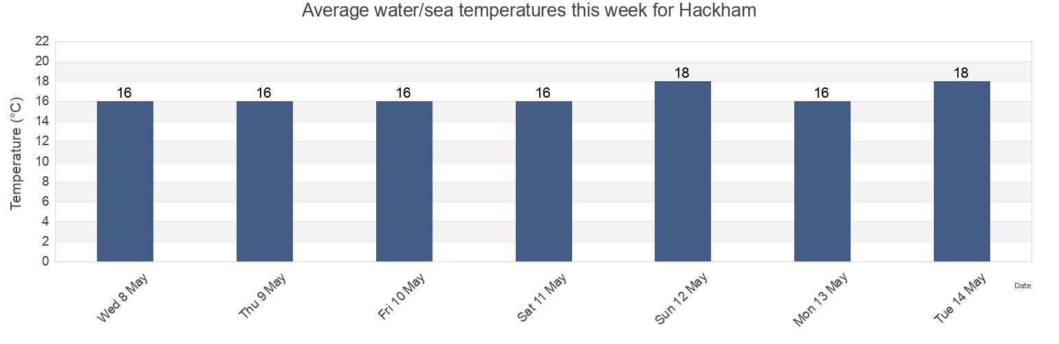 Water temperature in Hackham, Onkaparinga, South Australia, Australia today and this week