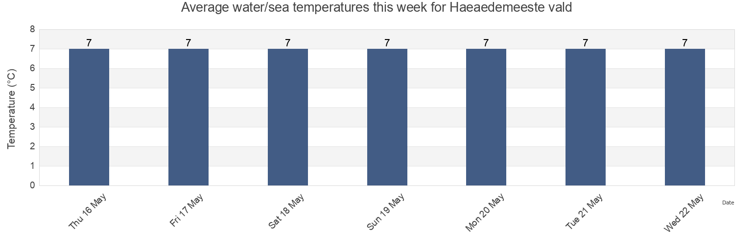 Water temperature in Haeaedemeeste vald, Paernumaa, Estonia today and this week