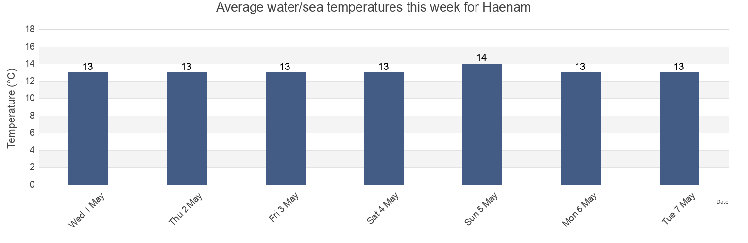 Water temperature in Haenam, Jeollanam-do, South Korea today and this week
