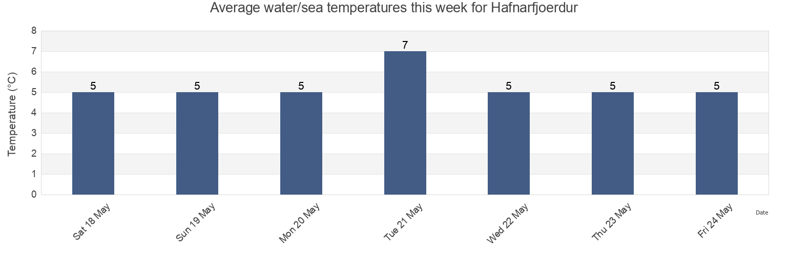 Water temperature in Hafnarfjoerdur, Hafnarfjardarkaupstadur, Capital Region, Iceland today and this week