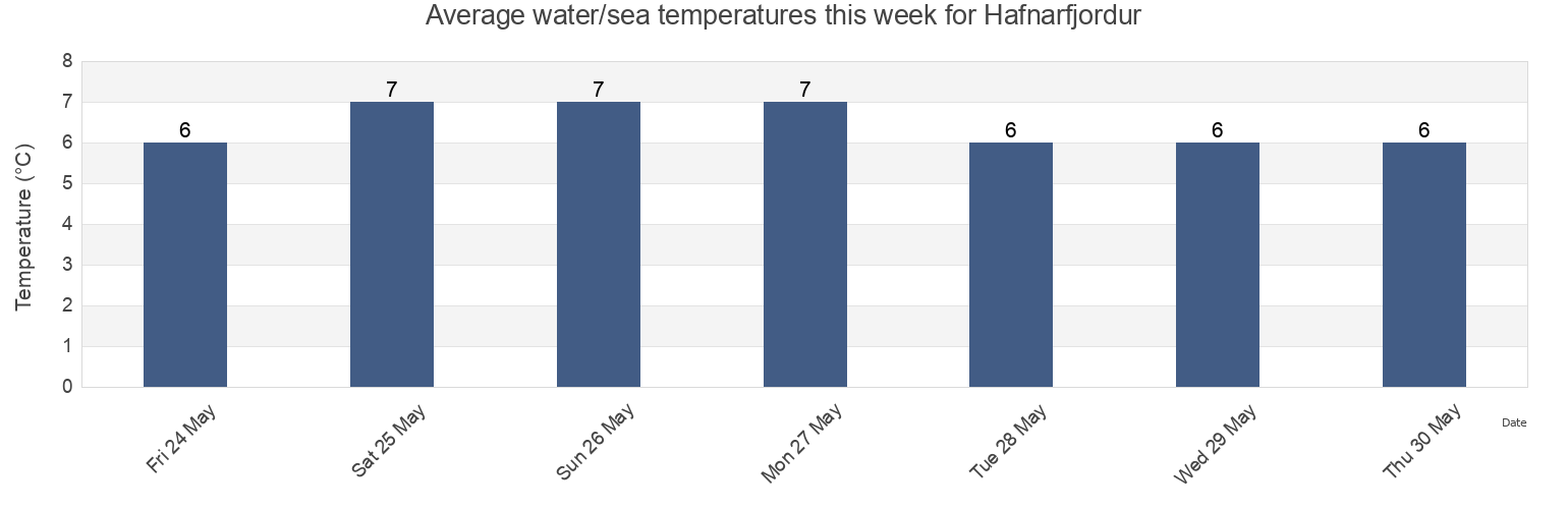 Water temperature in Hafnarfjordur, Capital Region, Iceland today and this week