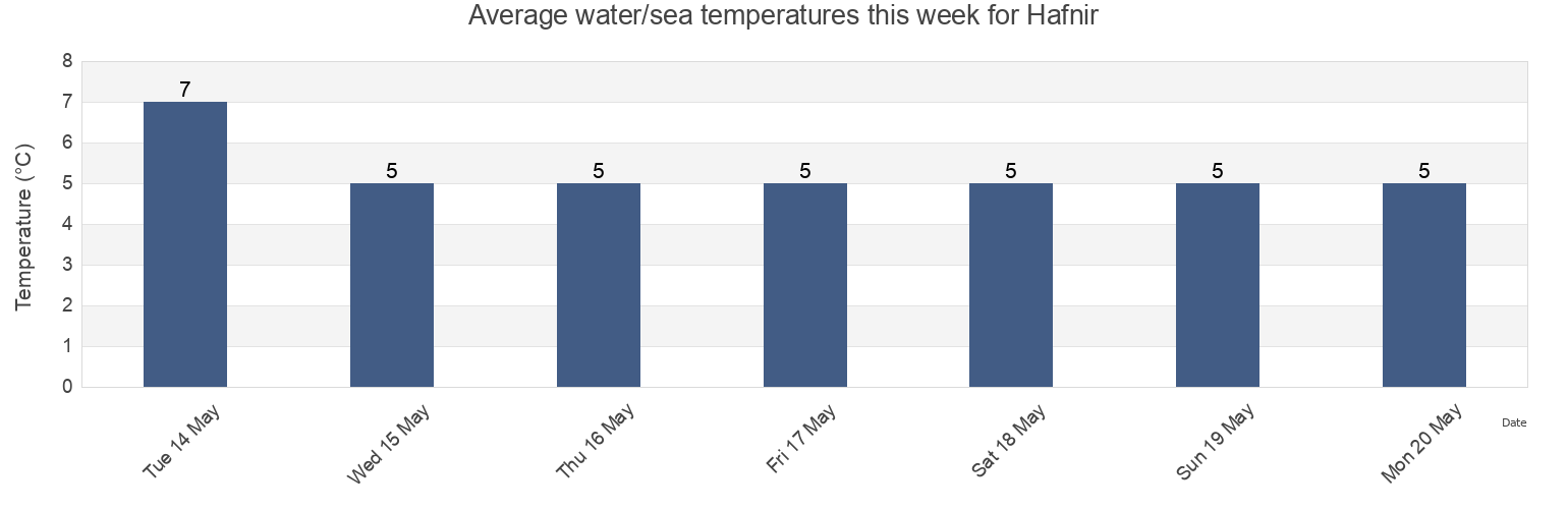 Water temperature in Hafnir, Reykjanesbaer, Southern Peninsula, Iceland today and this week