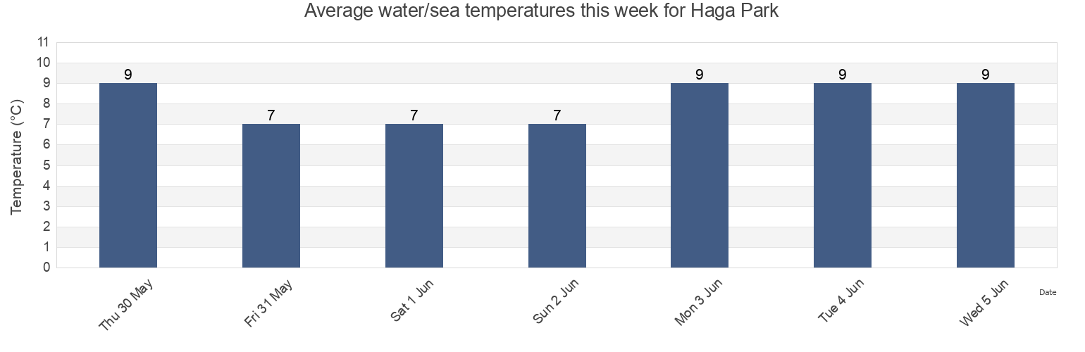 Water temperature in Haga Park, Solna Kommun, Stockholm, Sweden today and this week