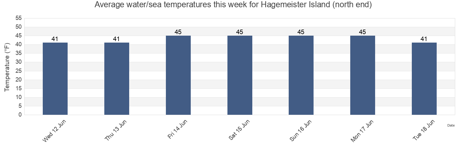 Water temperature in Hagemeister Island (north end), Dillingham Census Area, Alaska, United States today and this week