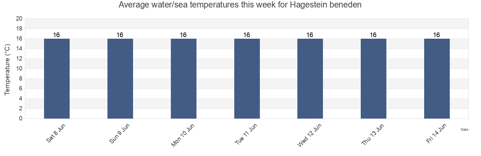 Water temperature in Hagestein beneden, Gemeente Nieuwegein, Utrecht, Netherlands today and this week