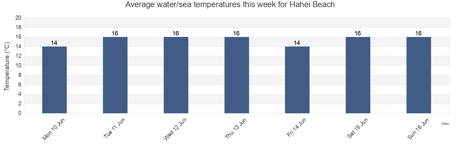 Water temperature in Hahei Beach, Auckland, New Zealand today and this week