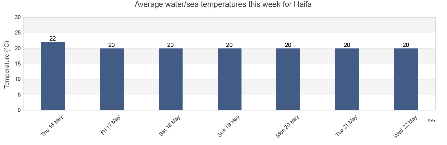 Water temperature in Haifa, Israel today and this week