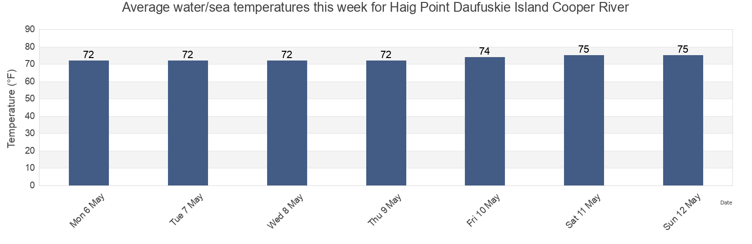 Water temperature in Haig Point Daufuskie Island Cooper River, Beaufort County, South Carolina, United States today and this week
