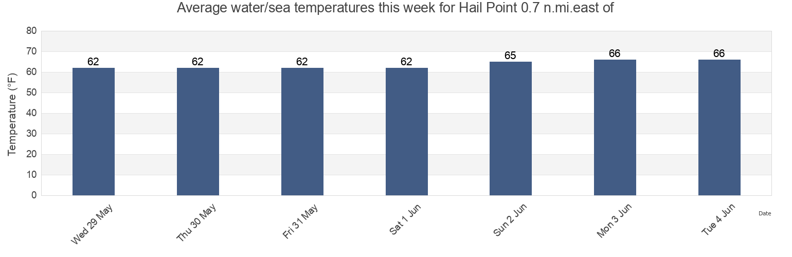 Water temperature in Hail Point 0.7 n.mi.east of, Queen Anne's County, Maryland, United States today and this week