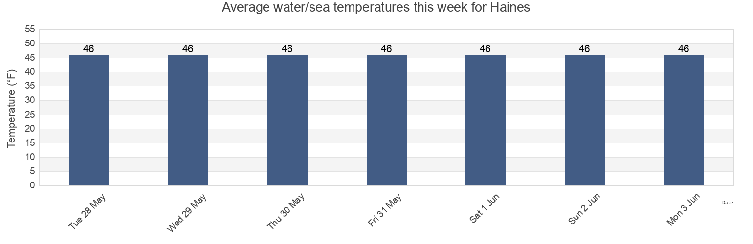 Water temperature in Haines, Haines Borough, Alaska, United States today and this week