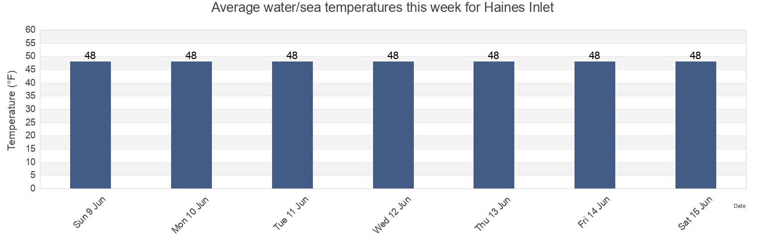 Water temperature in Haines Inlet, Skagway Municipality, Alaska, United States today and this week