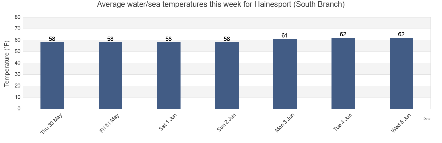 Water temperature in Hainesport (South Branch), Burlington County, New Jersey, United States today and this week