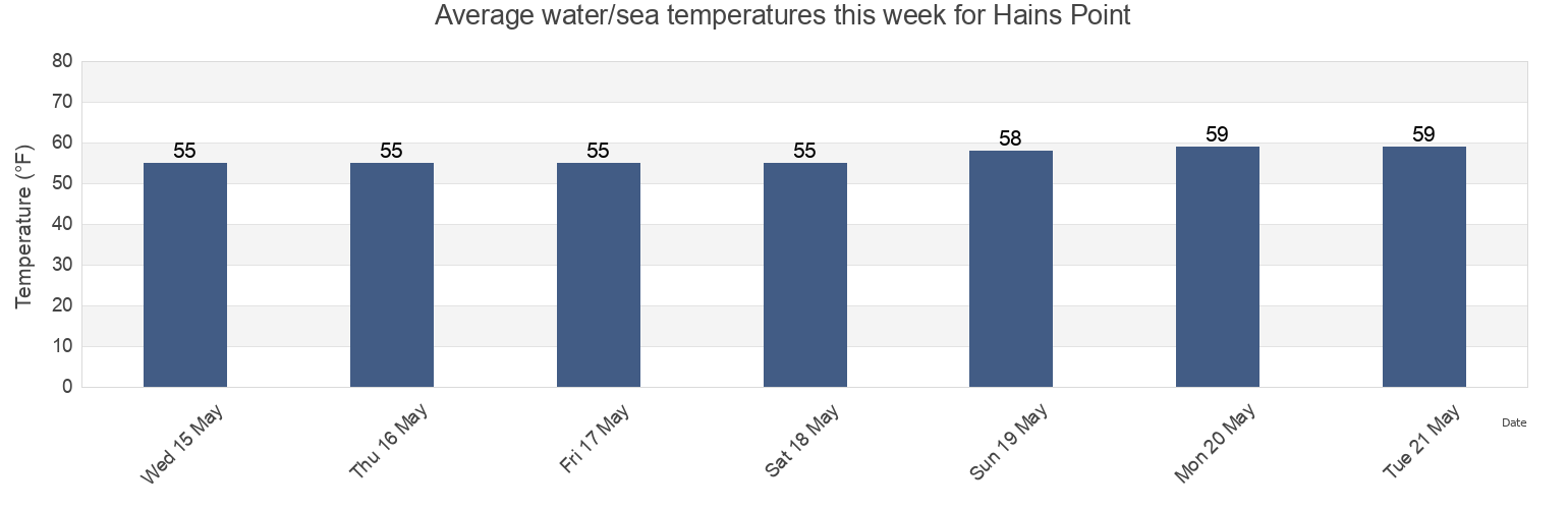 Water temperature in Hains Point, City of Alexandria, Virginia, United States today and this week