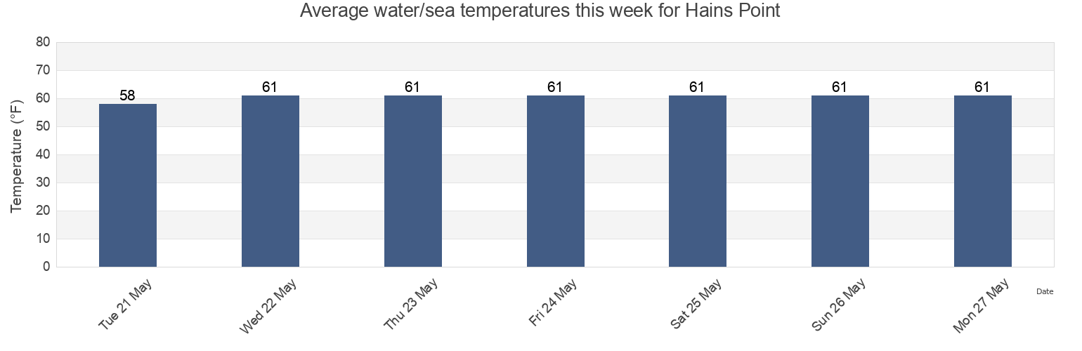 Water temperature in Hains Point, Washington County, Washington, D.C., United States today and this week